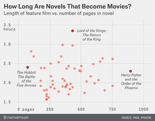 Illustration for article titled Peter Jackson's Hobbit Adaptations Are Statistically Too Damn Long